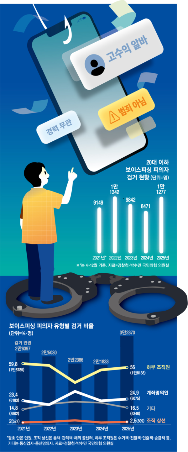 보이스피싱 피해자에 대출 요구해 공범 연루시키는 수법 경고